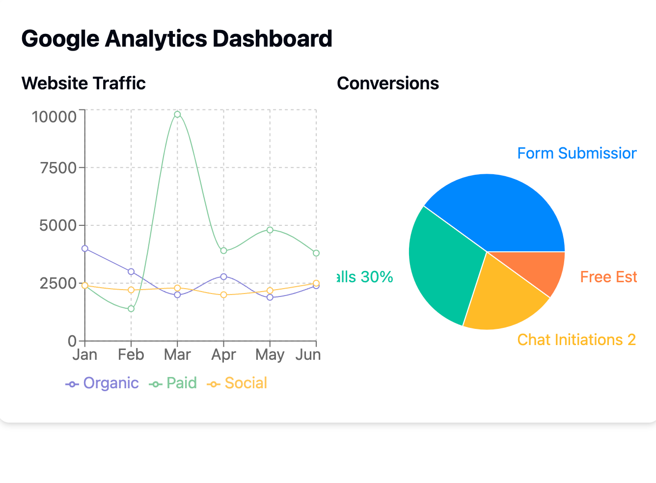 Example Google Analytics Dashboard for Restoration Company