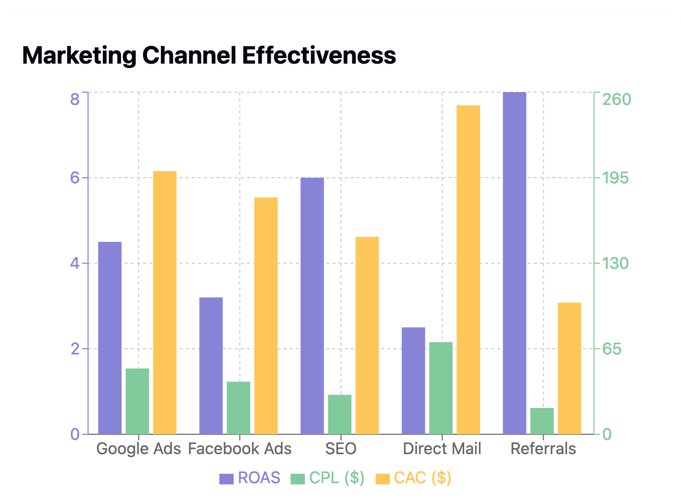 Marketing Channel Effectiveness Comparison